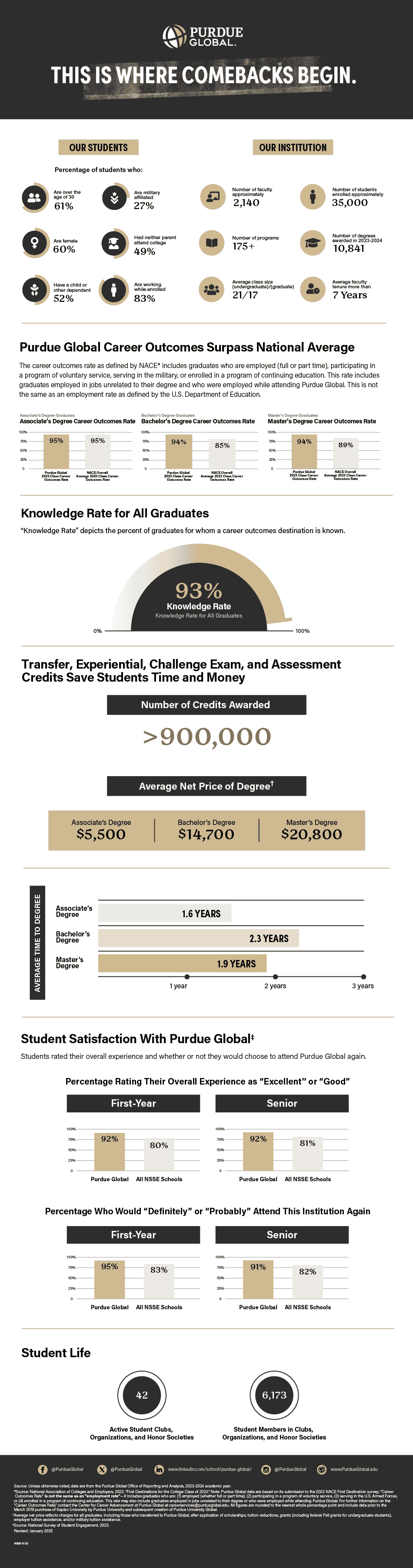 Purdue Global Fast Facts