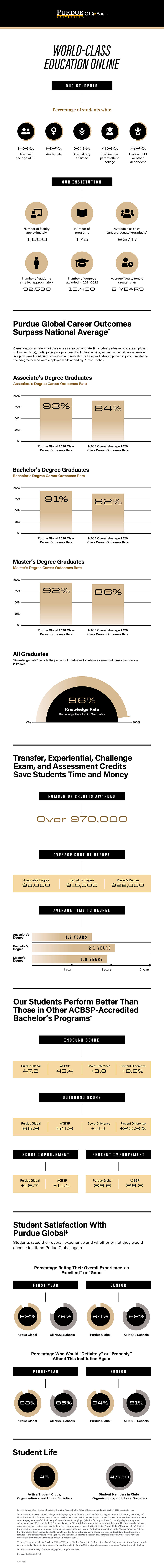Infographic depicting Purdue Global student and institutional facts and statistics