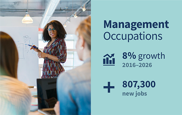 Expected growth for management occupations for 2016-2026: 8% growth; 807,300 new jobs