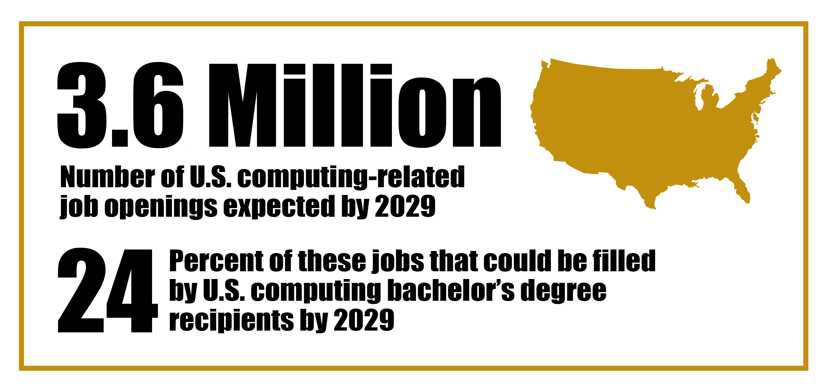 3.6 million: the number of U.S. computing-related job openings expected by 2029. 24: the percent of these jobs that could be filled by U.S. computing bachelor's degree recipients by 2029.