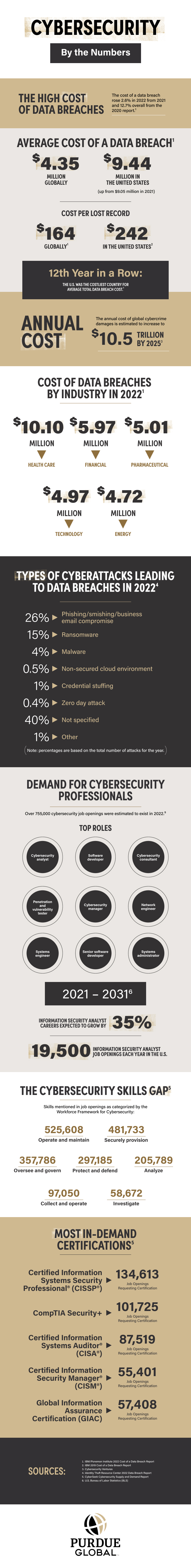 Cybersecurity by the Numbers Infographic