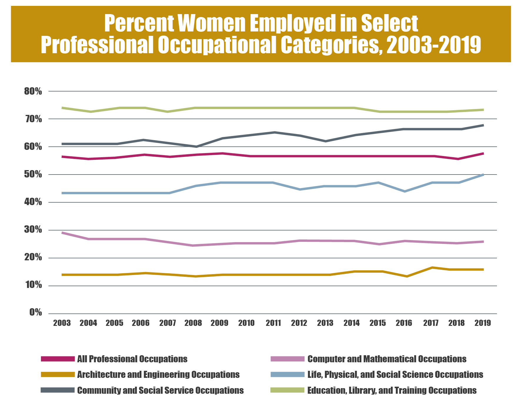 A graph showing the percentage of women employed in different occupational categories from 2003 to 2019.