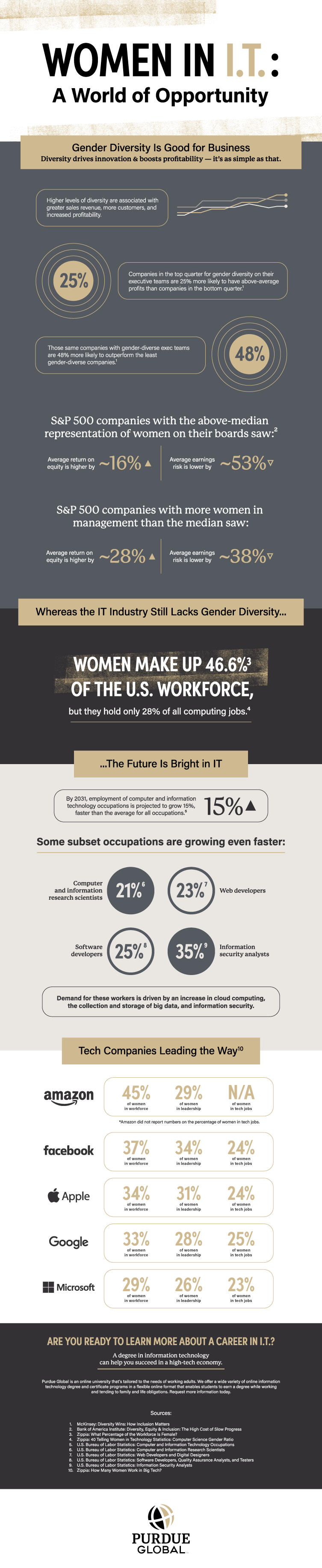 Women in IT: A World of Opportunity [Infographic]. Infographic content is included below the image.