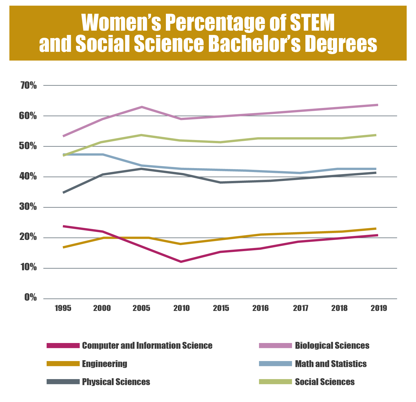 Percentage of women earning STEM and social science bachelor's degrees from 1995 to 2019. The graph shows a slight and steady increase in the number of women earning STEM and social science degrees.