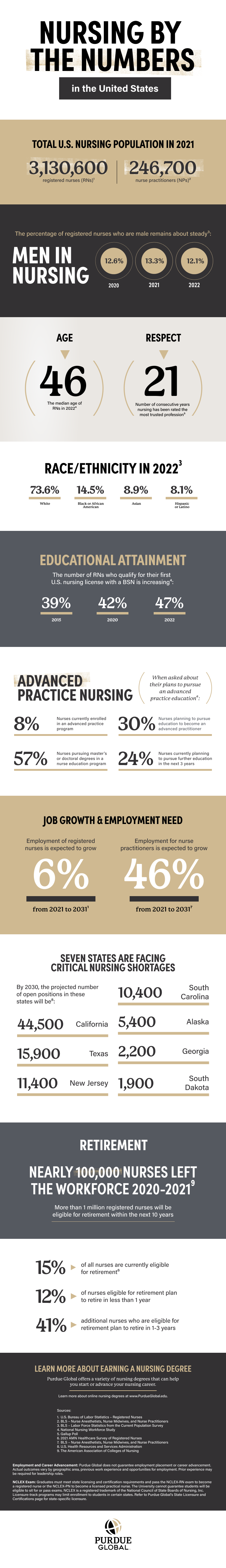 Nursing by the Numbers [Infographic]