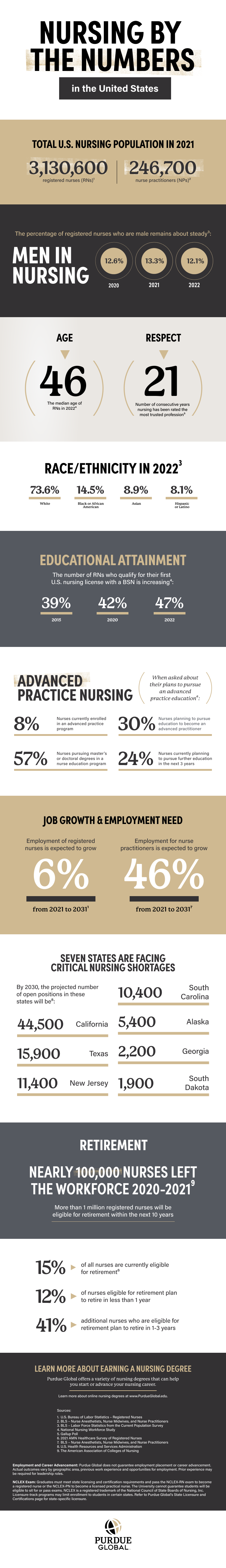 https://www.purdueglobal.edu/blog/nursing/nursing-by-the-numbers-full.png