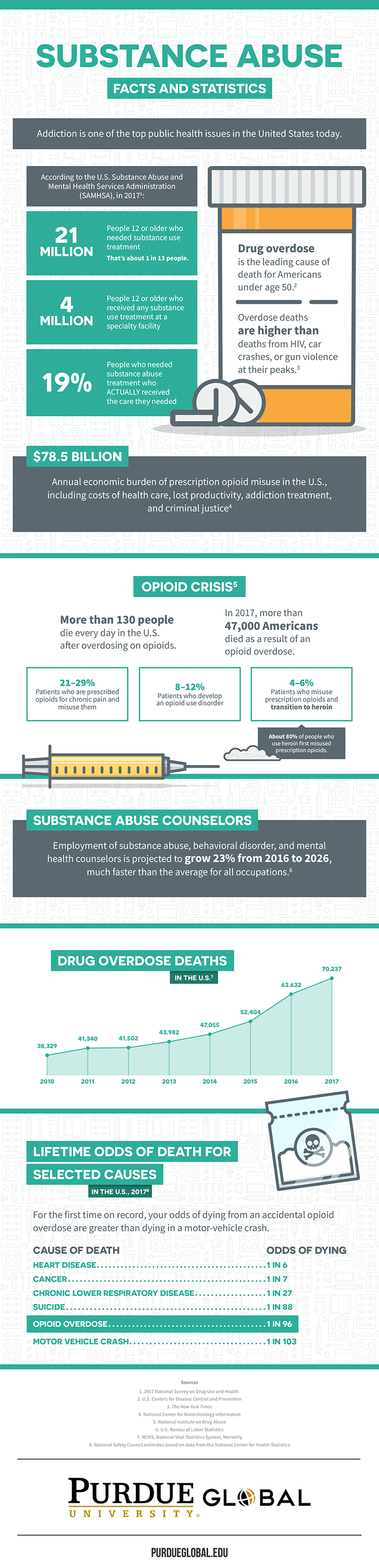 Substance Abuse Facts and Statistics Infographic