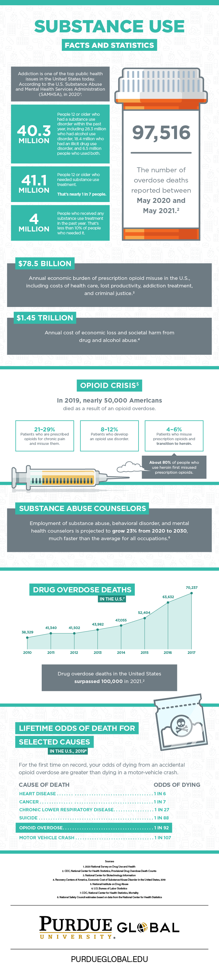 Substance Use Facts and Statistics Infographic