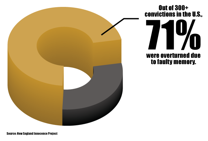 Out of 300+ convictions in the U.S., 71% were overturned due to faulty memory