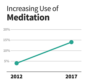 A line graph showing the percentage of adults who meditate growing from 4% in 2012 to 14% in 2017