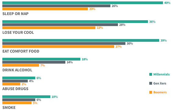 A visual representation of the data above that shows how the different generations cope with stress.