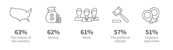 A graphic showing the five sources of non-academic stress. The sources and the percentages are listed in bullets below.