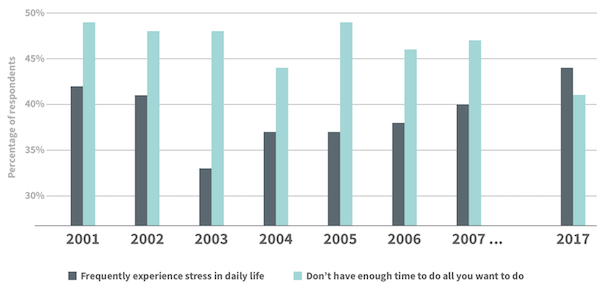A bar graph that compares the percent of people who say they frequently experience stress in daily life and the percent who say they don't have enough time to do all they want. It starts in 2001 and ends in 2017. In 2017, almost 45% of respondents said they frequently experience stress.