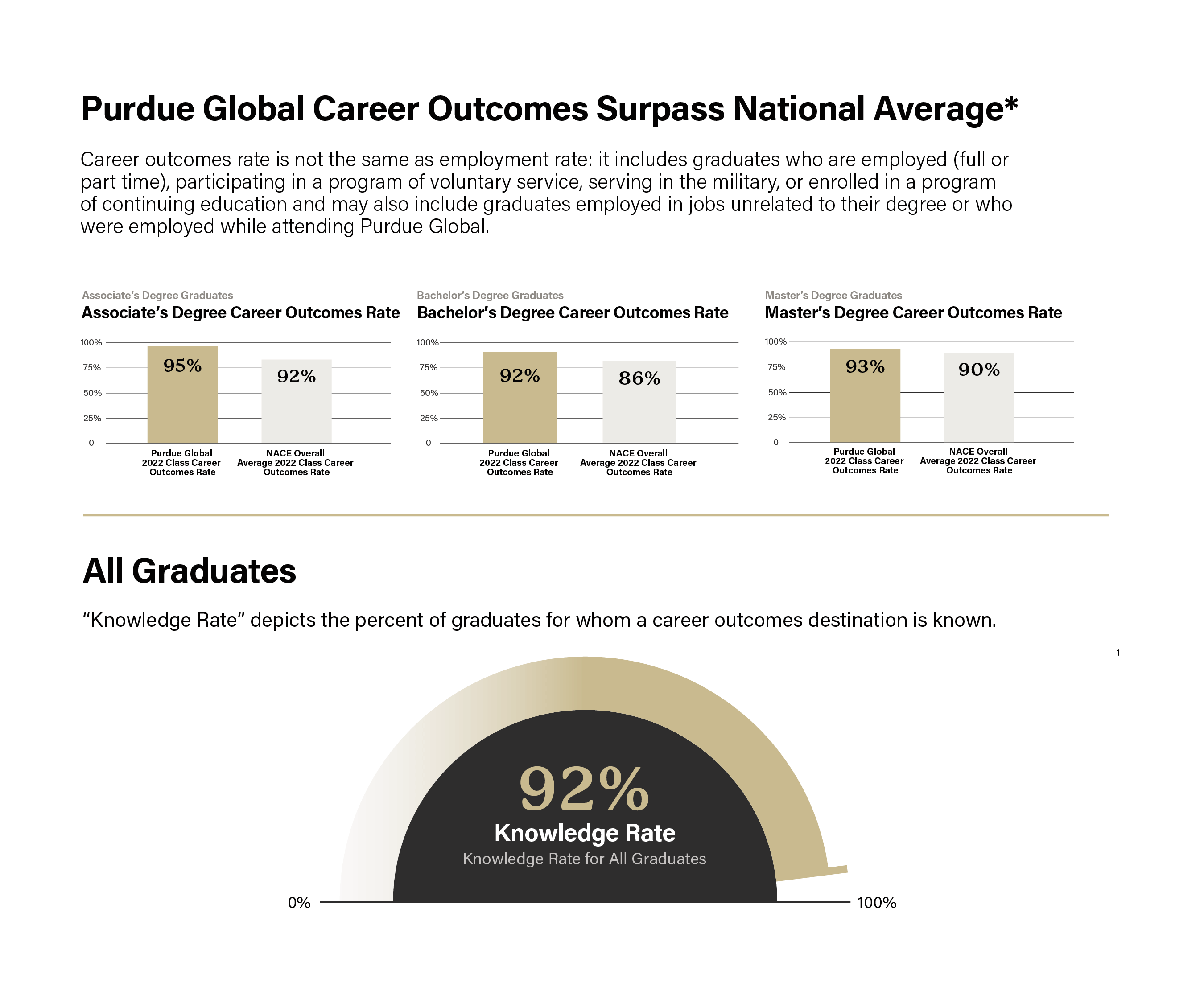 Bar charts showing Purdue Global career outcome rates surpass the national average. Stacked bar graph representing associate's degree career outcome rates of 93% (Purdue Global 2021 class) and 90% (NACE average, 2021 class), bachelor's degree career outcome rates of 92% (Purdue Global 2021 class) and 84% (NACE overall average, 2021 class), and master's degree career outcome rates of 93% (Purdue Global 2021 class) and 88% (NACE average, 2021 class). Horizontal bar graph representing bachelor's degree candidates pursuing additional education: 82.8% pursue a master's degree, 5.7% pursue a second bachelor's degree, 5.3% pursue a nondegree certificate, 4.8% pursue a PhD / doctoral program, and 1.4% pursue additional coursework. Icon of a brain in a banner listing a 93% knowledge rate for all graduates.
