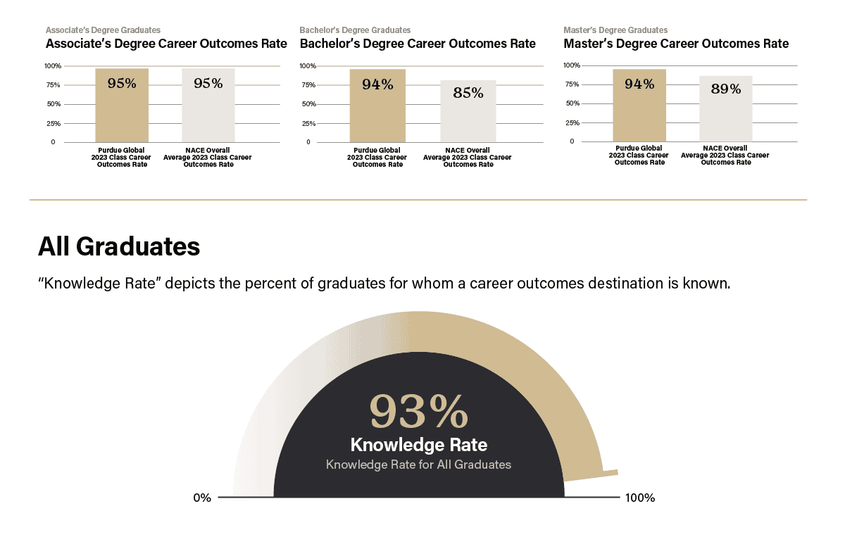 Bar charts showing Purdue Global career outcome rates surpass the national average. Stacked bar graph representing associate's degree career outcome rates of 93% (Purdue Global 2021 class) and 90% (NACE average, 2021 class), bachelor's degree career outcome rates of 92% (Purdue Global 2021 class) and 84% (NACE overall average, 2021 class), and master's degree career outcome rates of 93% (Purdue Global 2021 class) and 88% (NACE average, 2021 class). Horizontal bar graph representing bachelor's degree candidates pursuing additional education: 82.8% pursue a master's degree, 5.7% pursue a second bachelor's degree, 5.3% pursue a nondegree certificate, 4.8% pursue a PhD / doctoral program, and 1.4% pursue additional coursework. Icon of a brain in a banner listing a 93% knowledge rate for all graduates.