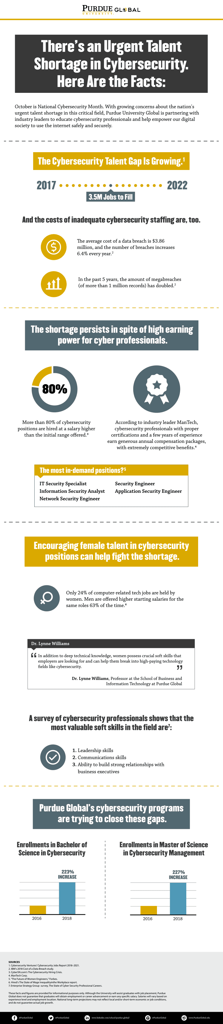 Cybersecurity Talent Gap Education Partnerships At Purdue Global