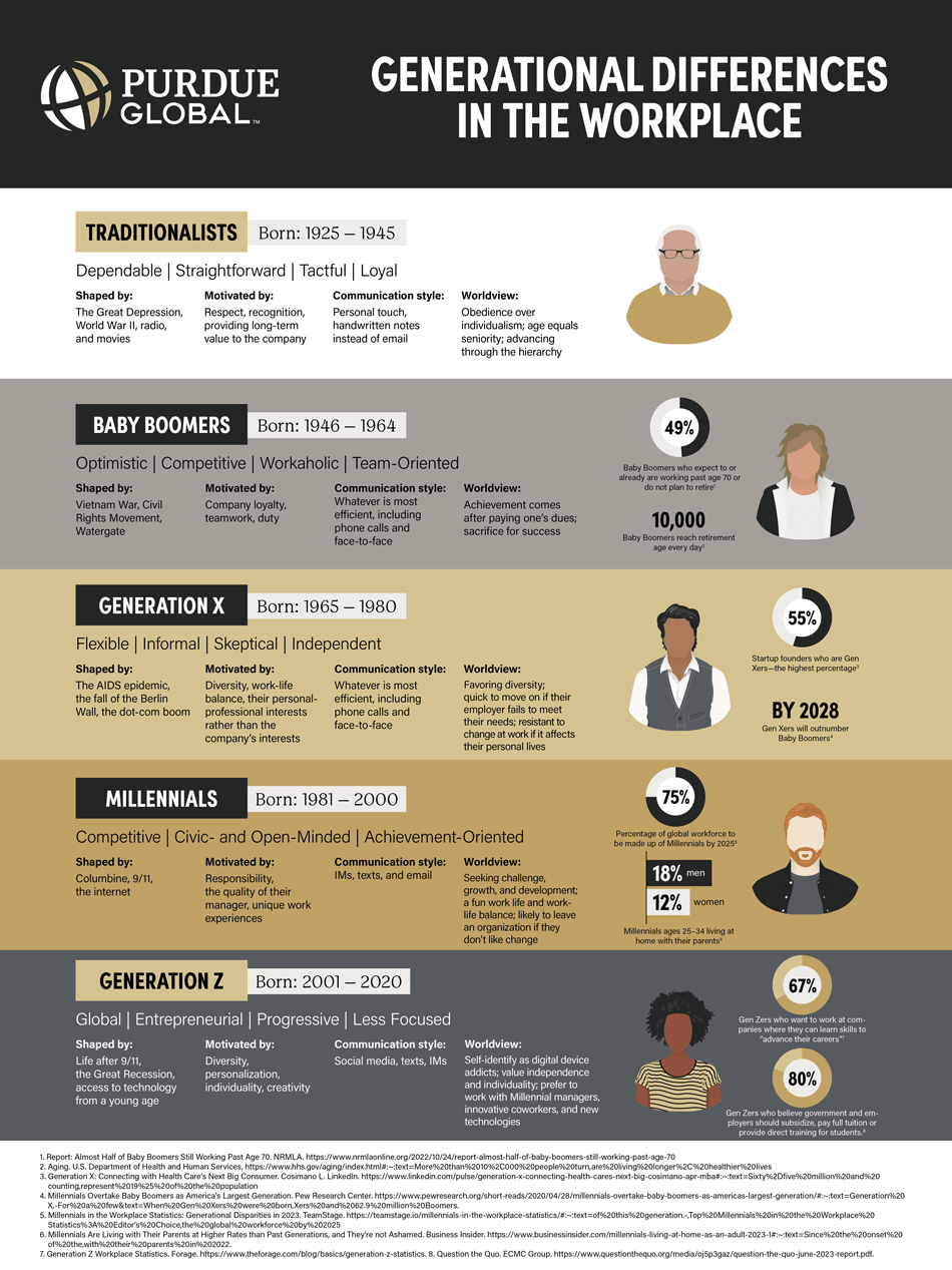 Five Generations In The Workplace Chart