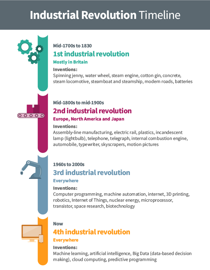Industrial Revolution Timeline: Mid-1700s to 1830, 1st Industrial Revolution, Mostly in Britain; Mid-1800s to mid-1900s, 2nd industrial revolution, Europe, North America and Japan; 1960s to 2000s, 3rd industrial revolution, everwhere; Now, 4th industrial revolution, everywhere