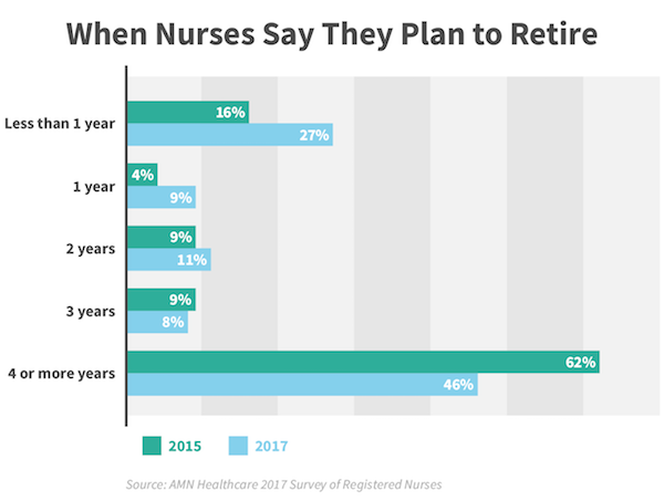 Amid Nursing Shortages, Employers Innovate to Attract Talent