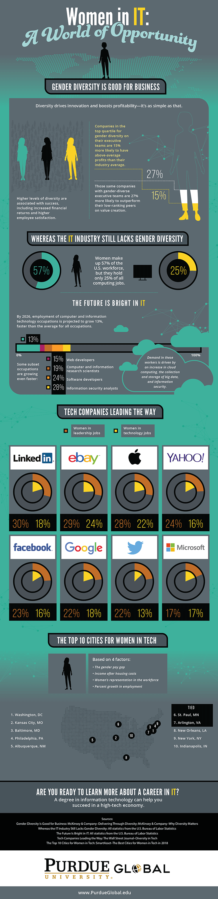 Women in IT: A World of Opportunity [Infographic]