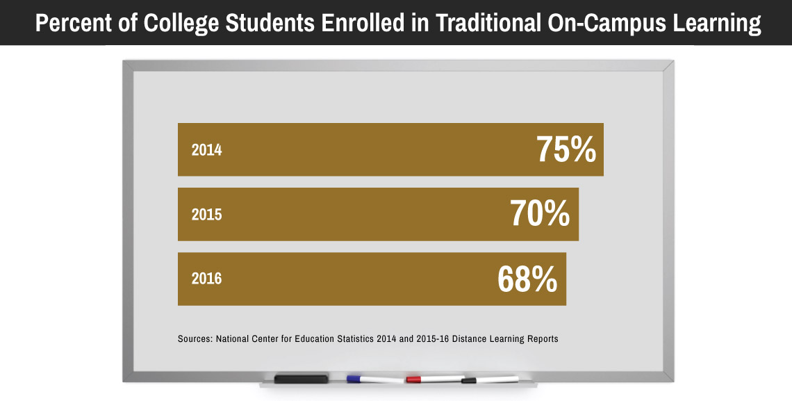 Percent of college students enrolled in traditional on-campus learning