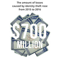 Geoffrey VanderPal The amount of losses caused by identity theft rose from 2015 to 2016 by $700 million