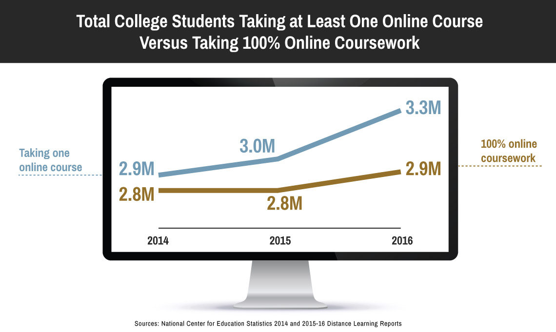 Classroom vs. Online Education | Purdue Global